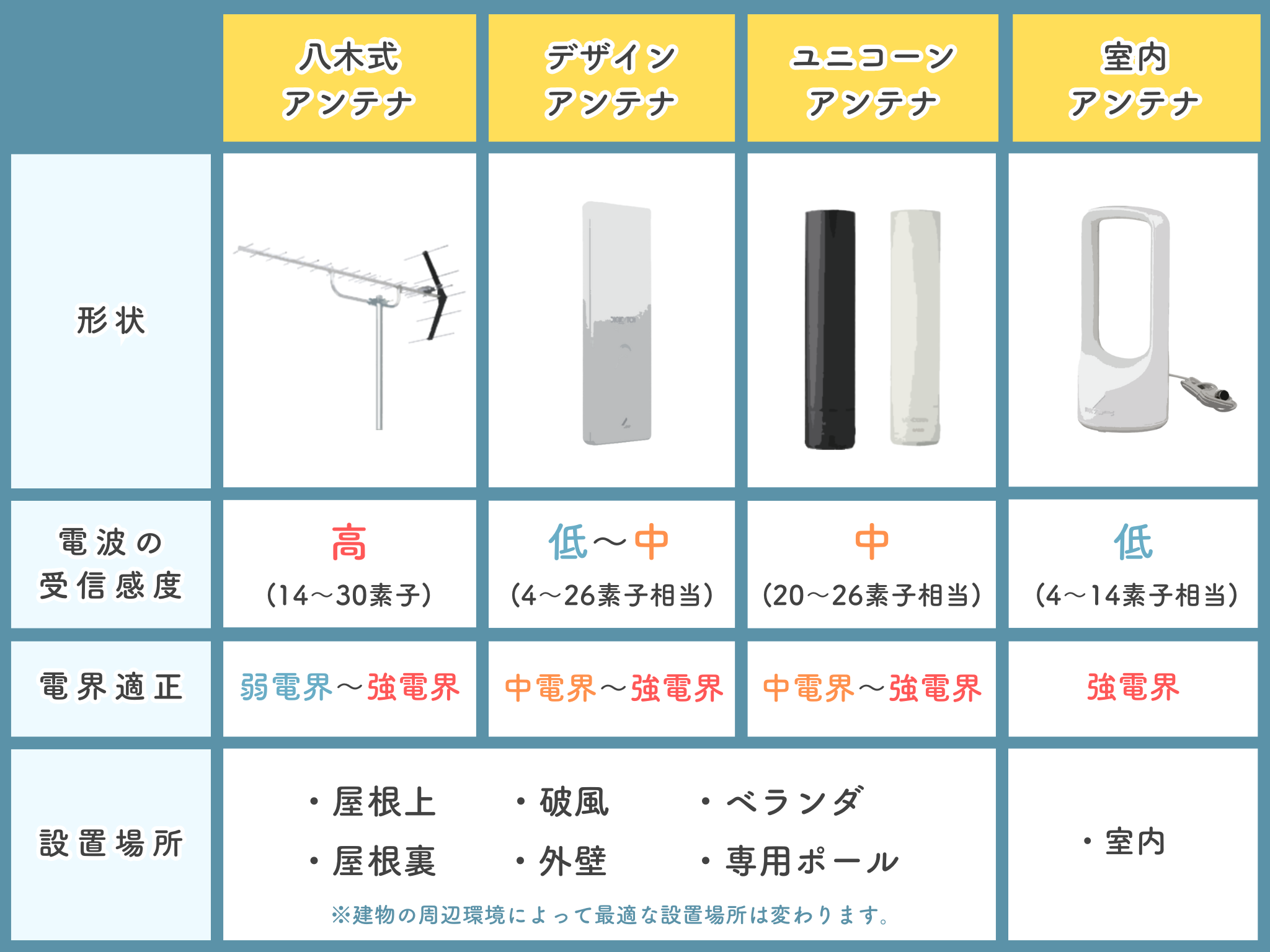 テレビアンテナの選び