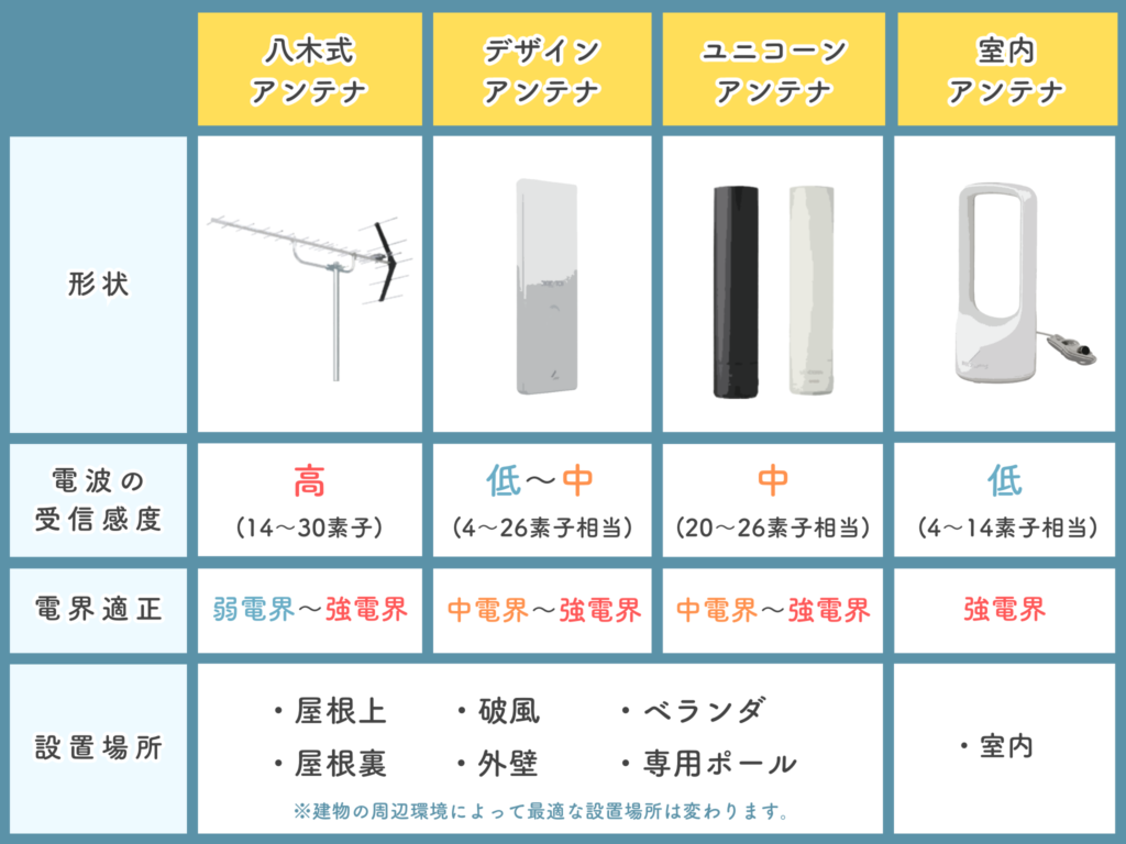 おすすめのアンテナの選び方