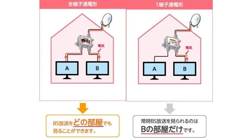 分配器の選び方