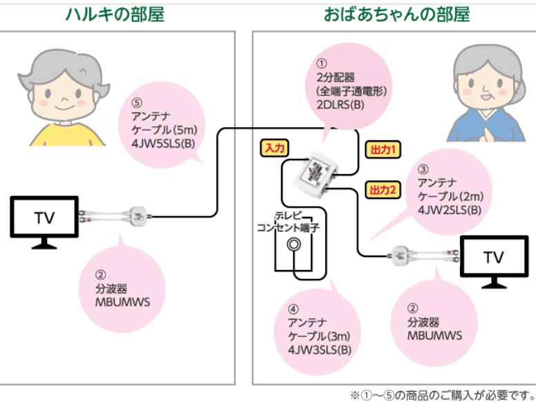 分配器の接続方法
