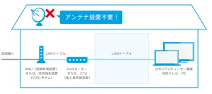 【比較】新築でテレビを視聴する方法は3つ