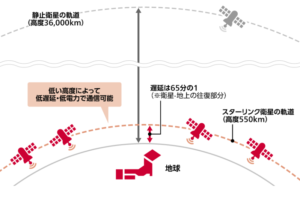 スターリンク受信の仕組み